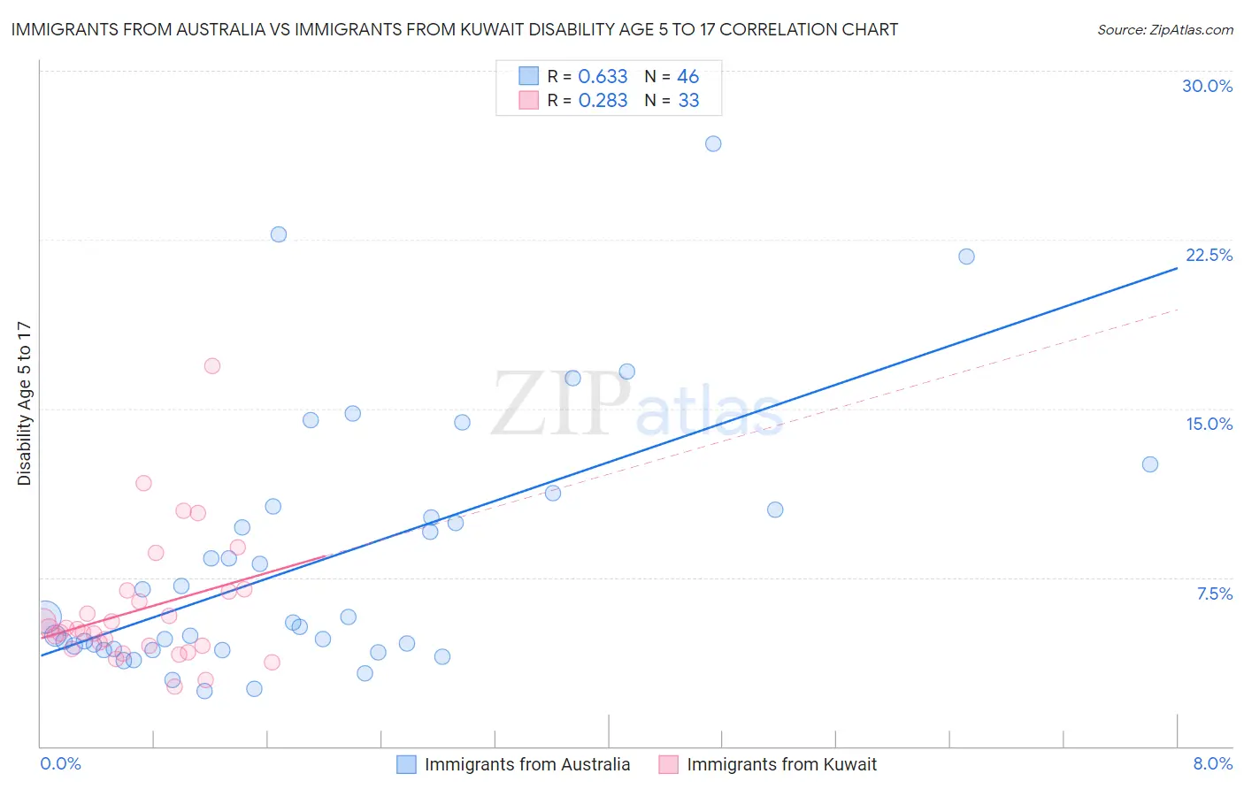 Immigrants from Australia vs Immigrants from Kuwait Disability Age 5 to 17