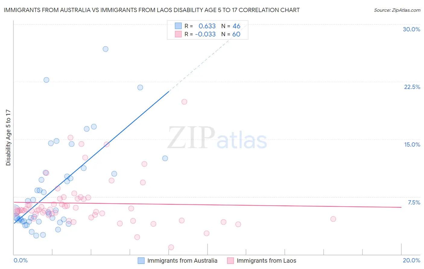 Immigrants from Australia vs Immigrants from Laos Disability Age 5 to 17