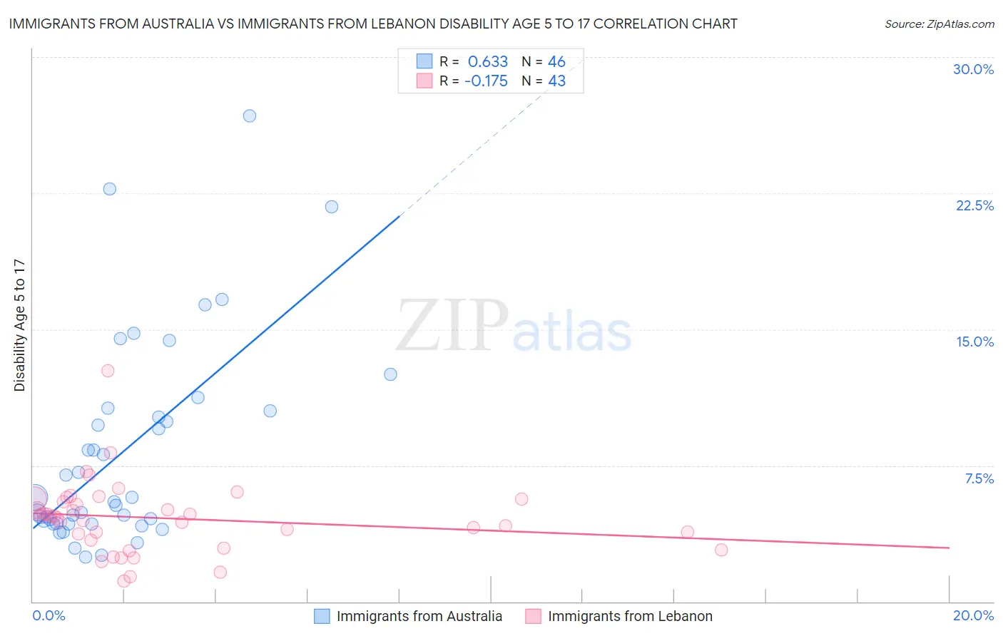 Immigrants from Australia vs Immigrants from Lebanon Disability Age 5 to 17