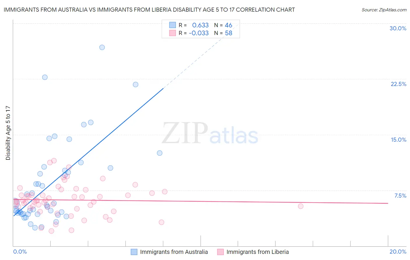 Immigrants from Australia vs Immigrants from Liberia Disability Age 5 to 17