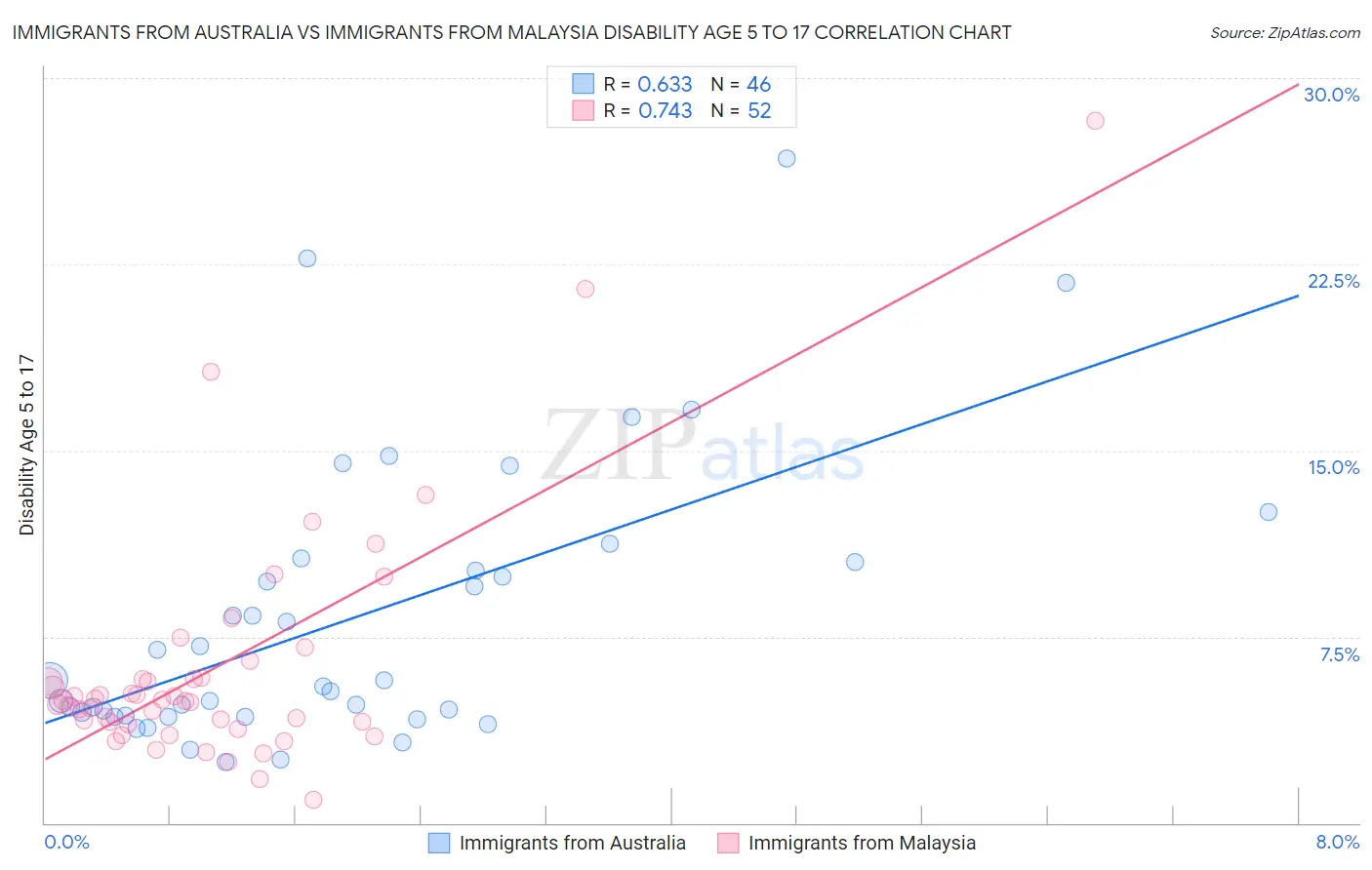 Immigrants from Australia vs Immigrants from Malaysia Disability Age 5 to 17