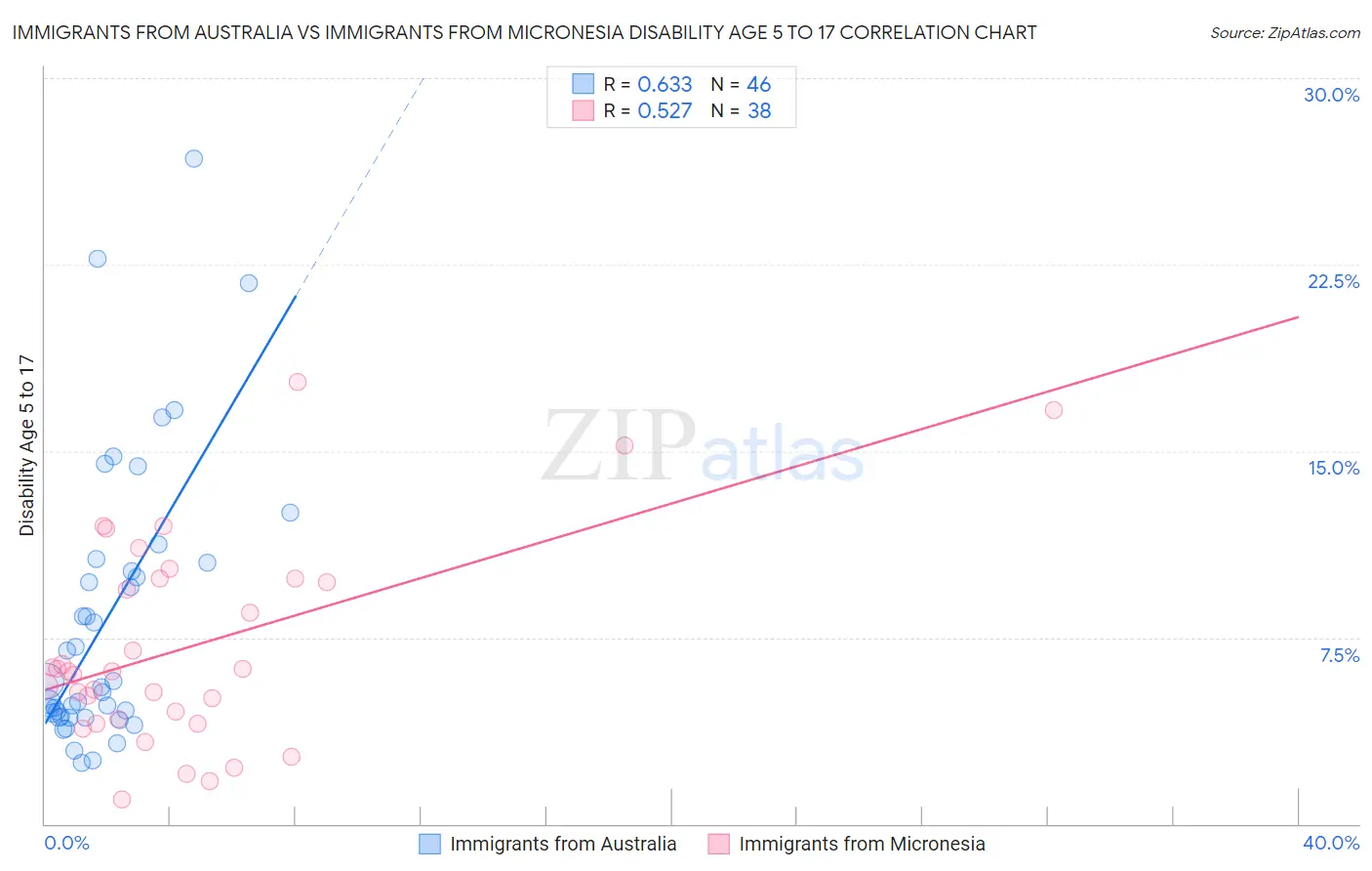 Immigrants from Australia vs Immigrants from Micronesia Disability Age 5 to 17