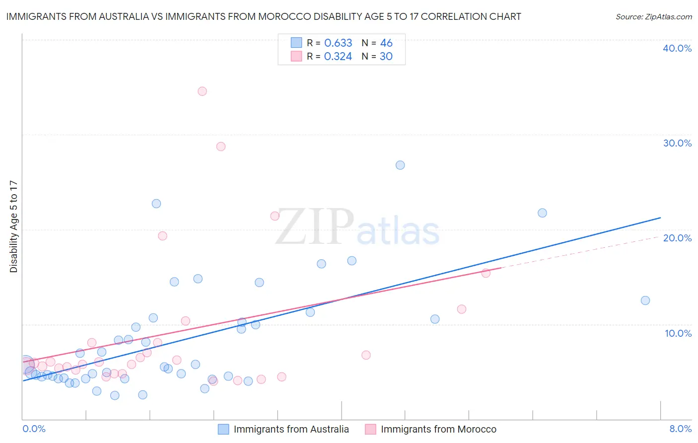 Immigrants from Australia vs Immigrants from Morocco Disability Age 5 to 17