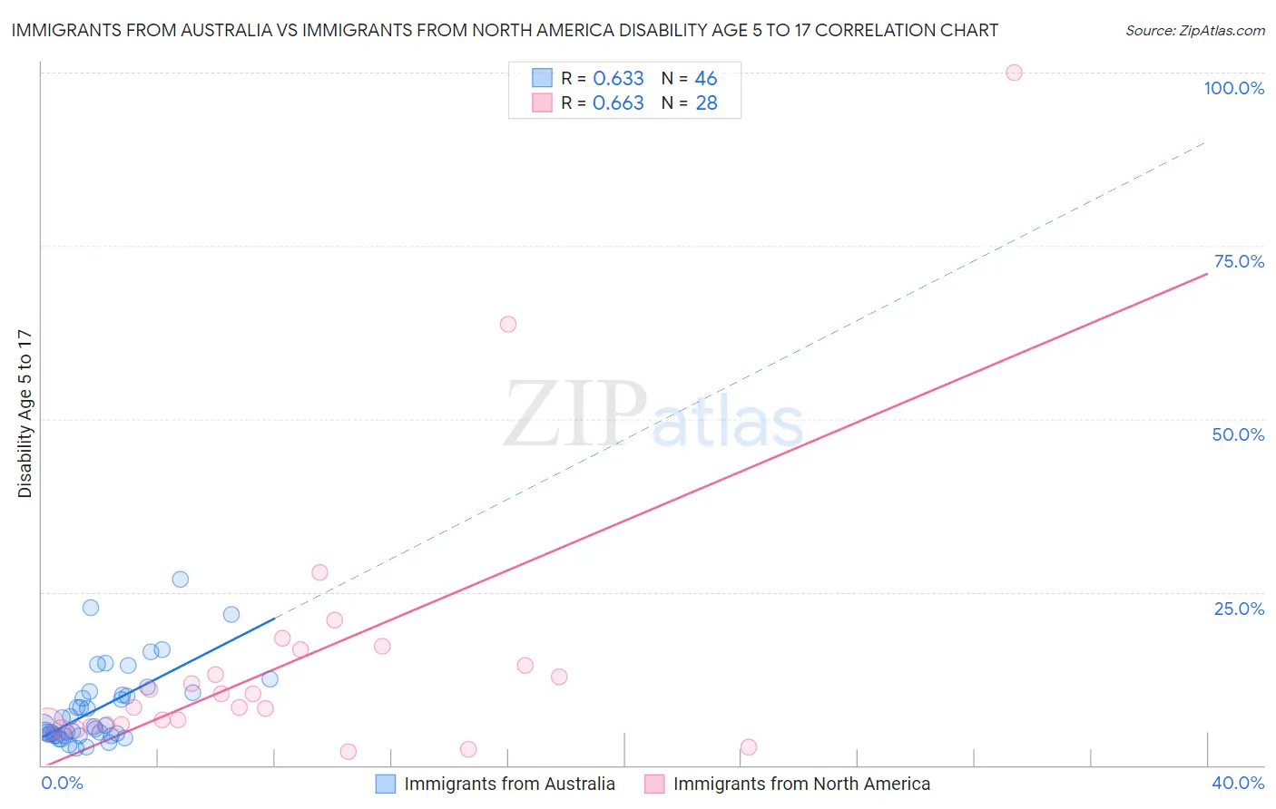 Immigrants from Australia vs Immigrants from North America Disability Age 5 to 17