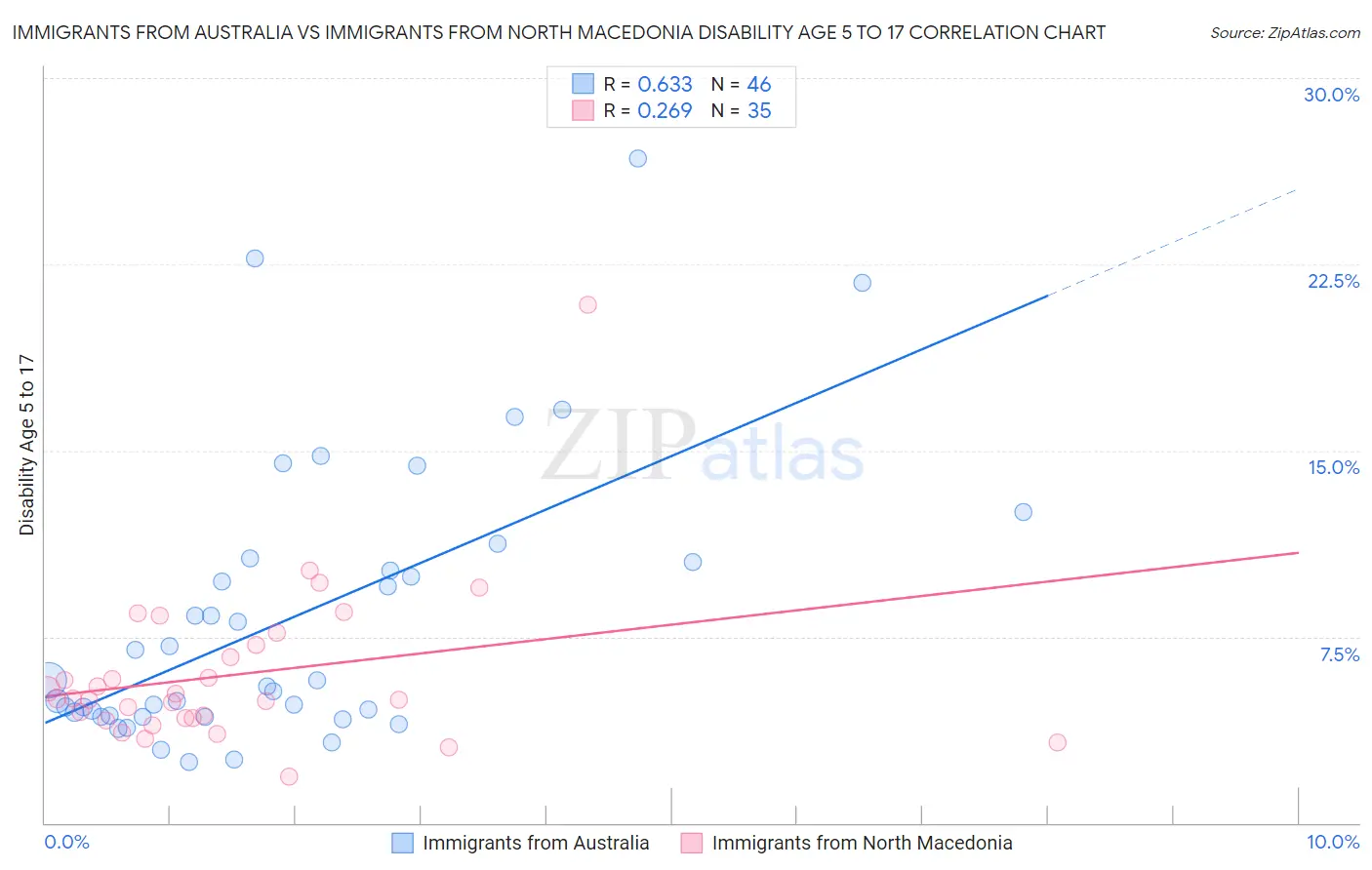 Immigrants from Australia vs Immigrants from North Macedonia Disability Age 5 to 17