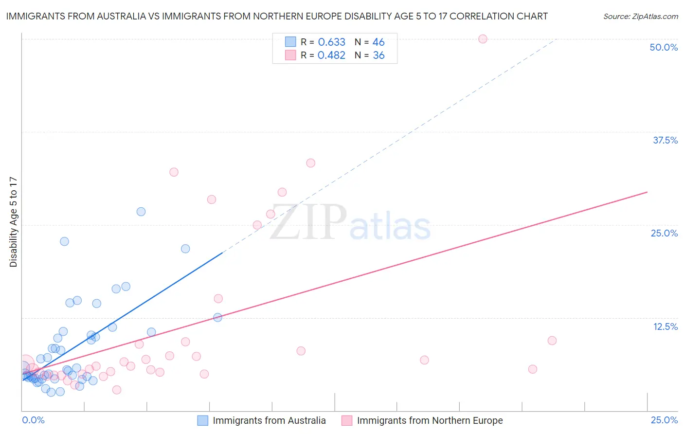 Immigrants from Australia vs Immigrants from Northern Europe Disability Age 5 to 17