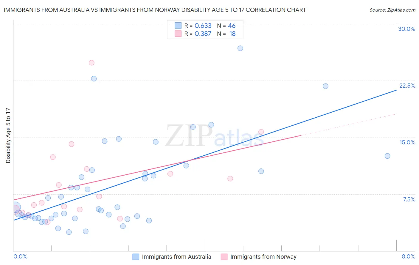 Immigrants from Australia vs Immigrants from Norway Disability Age 5 to 17