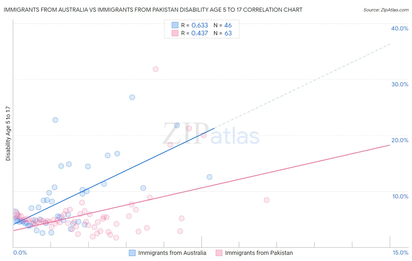 Immigrants from Australia vs Immigrants from Pakistan Disability Age 5 to 17