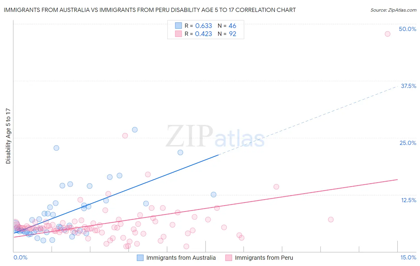 Immigrants from Australia vs Immigrants from Peru Disability Age 5 to 17