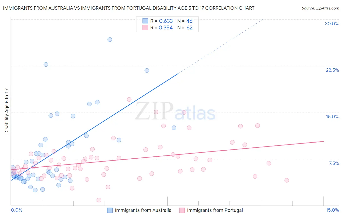 Immigrants from Australia vs Immigrants from Portugal Disability Age 5 to 17