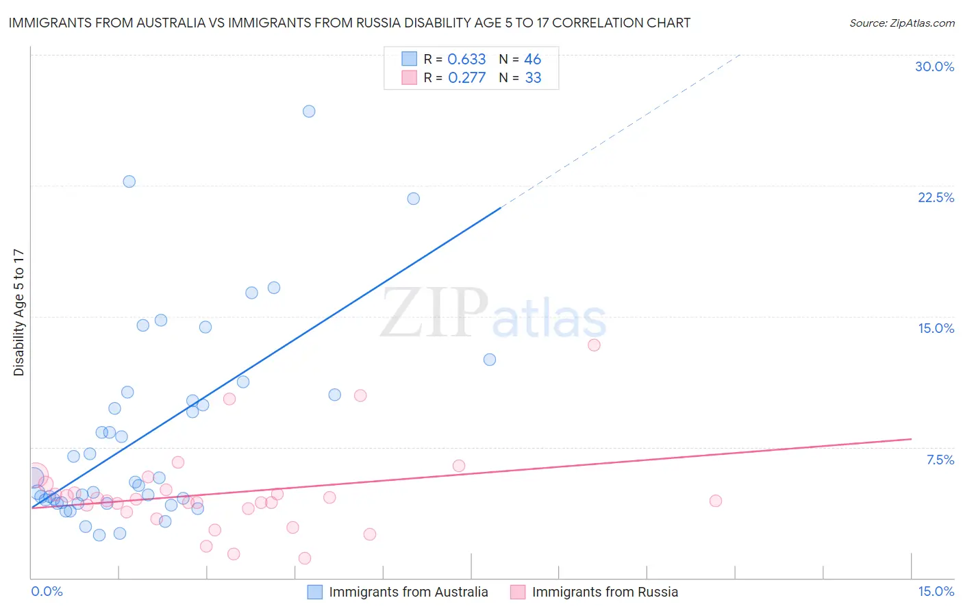 Immigrants from Australia vs Immigrants from Russia Disability Age 5 to 17