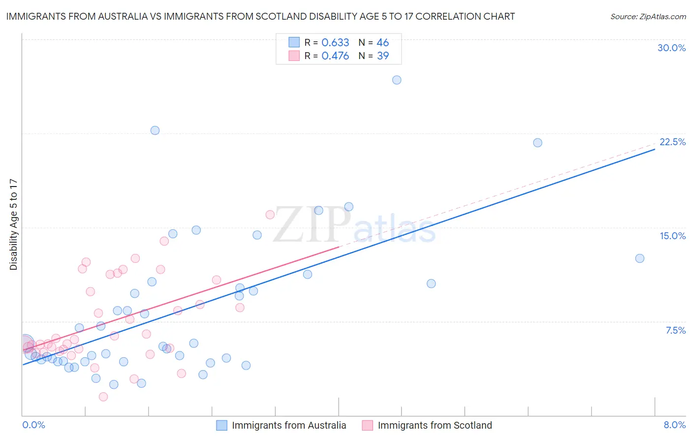 Immigrants from Australia vs Immigrants from Scotland Disability Age 5 to 17