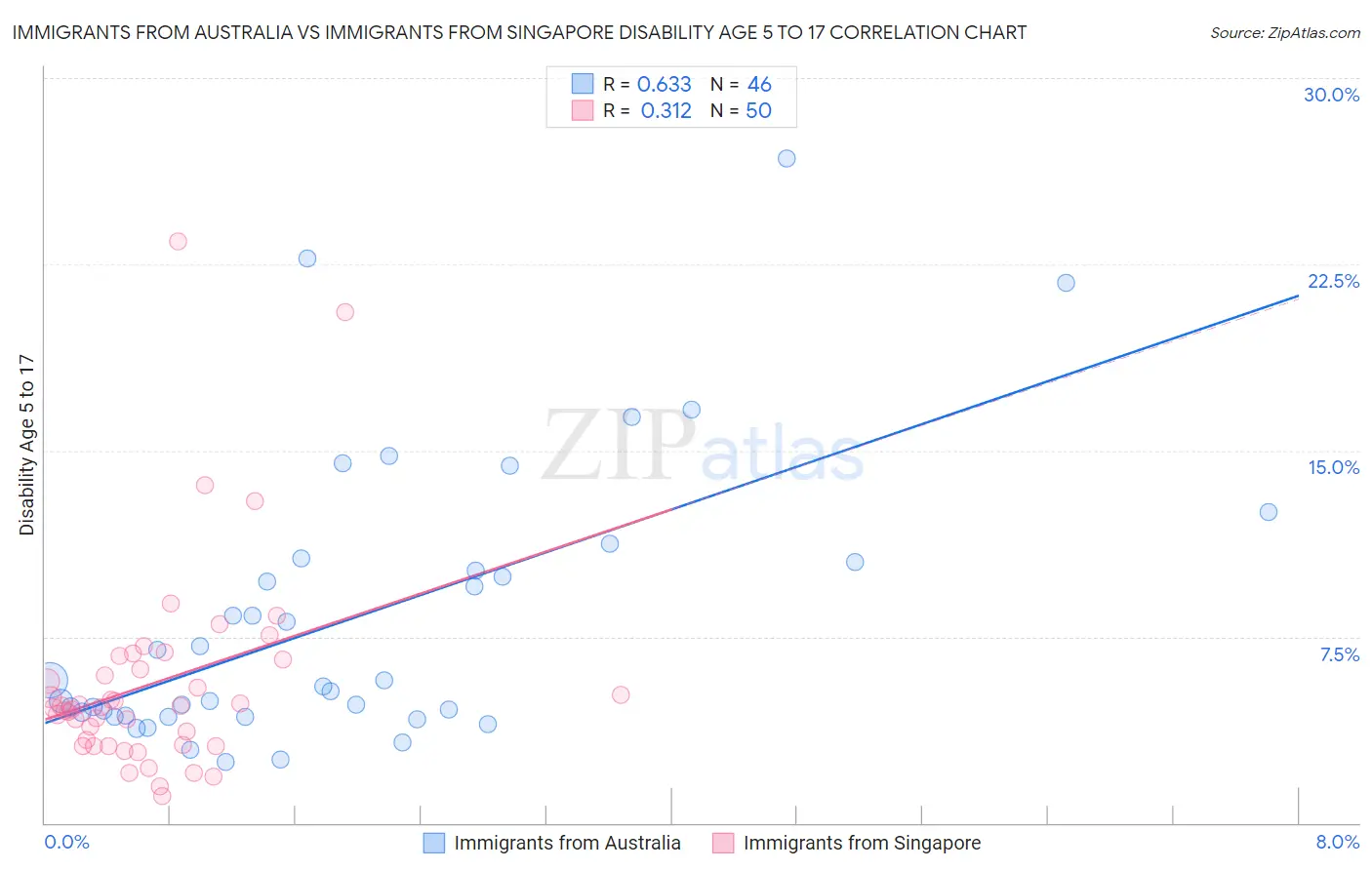 Immigrants from Australia vs Immigrants from Singapore Disability Age 5 to 17