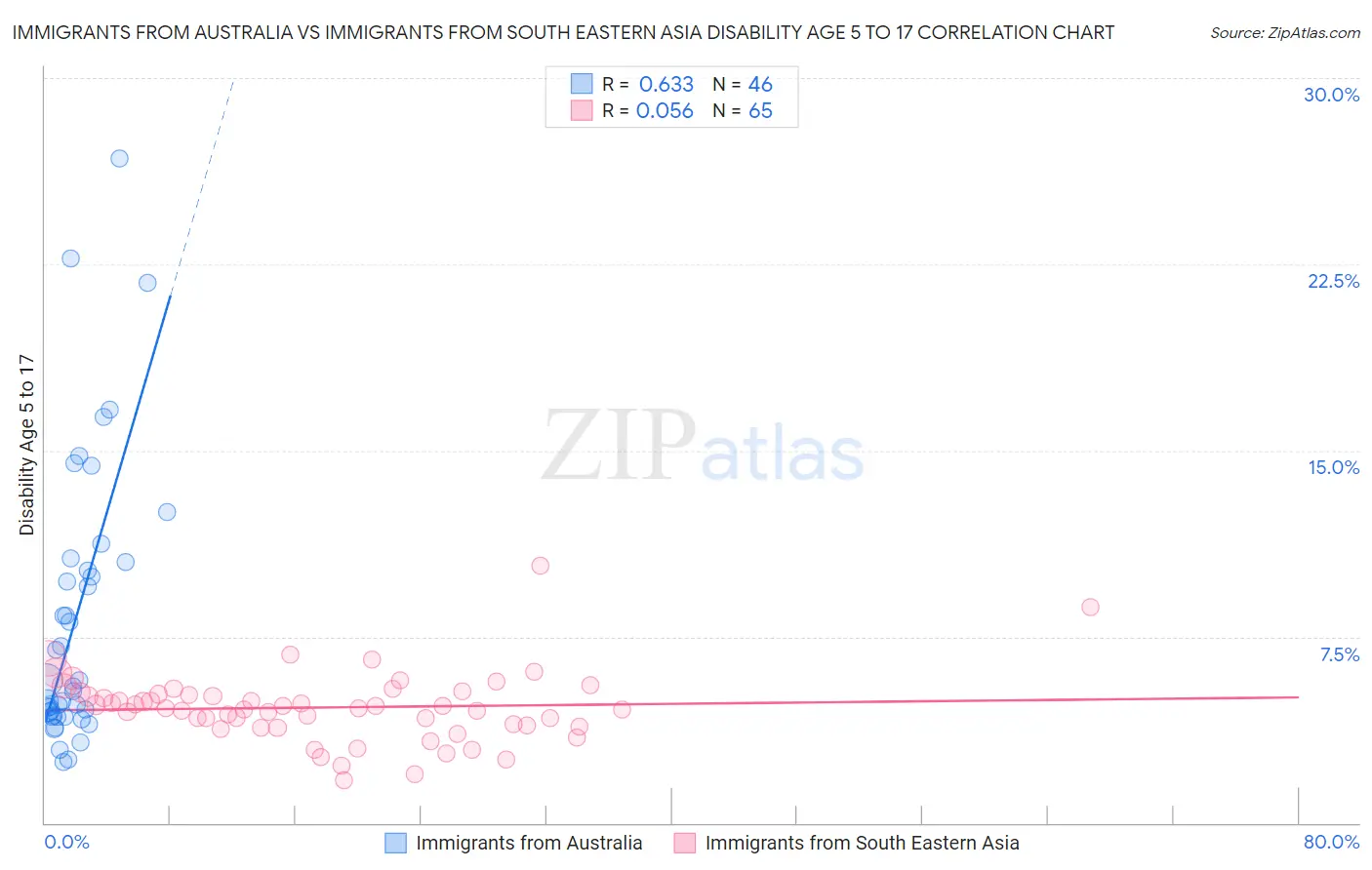 Immigrants from Australia vs Immigrants from South Eastern Asia Disability Age 5 to 17