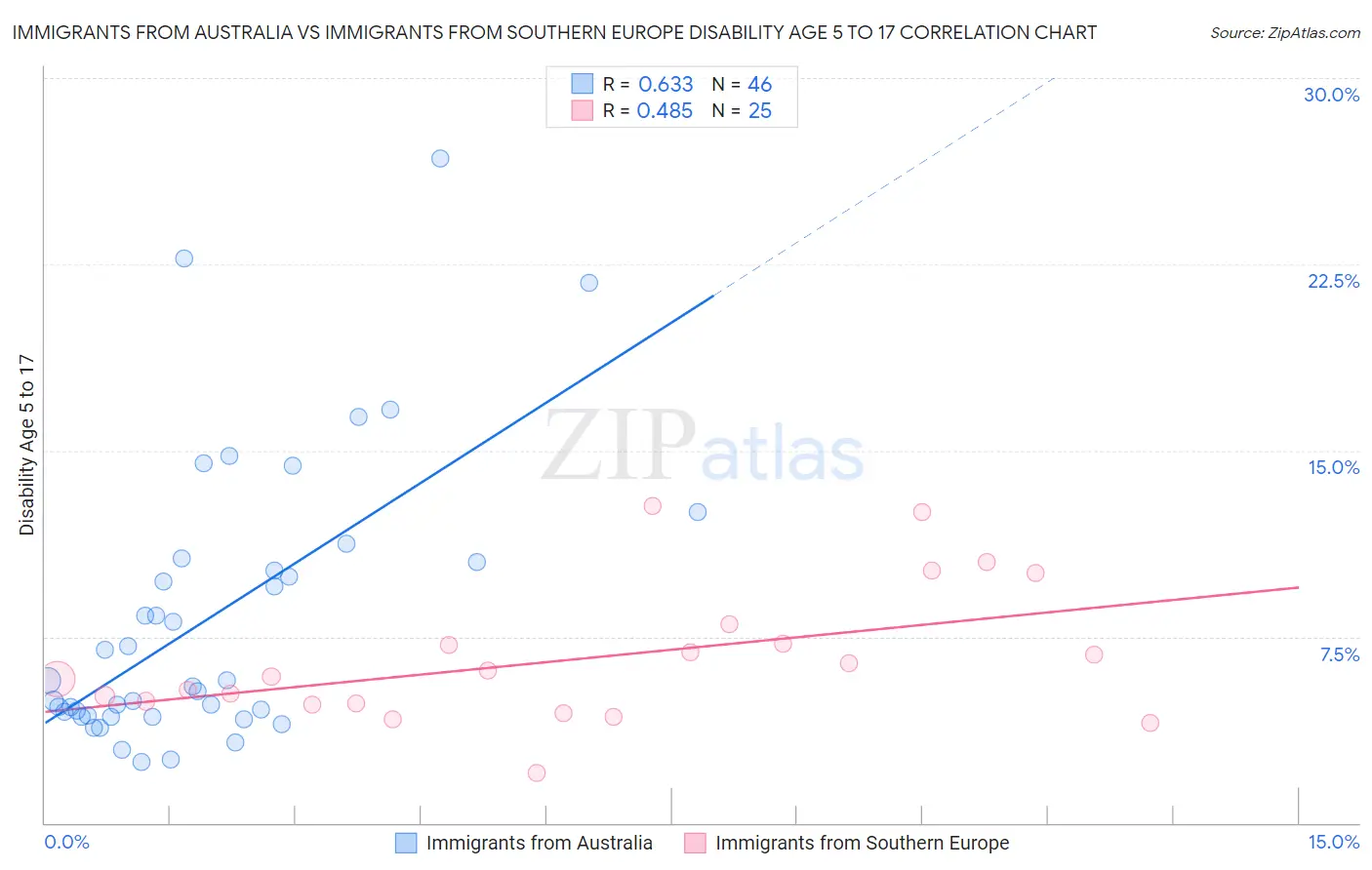 Immigrants from Australia vs Immigrants from Southern Europe Disability Age 5 to 17