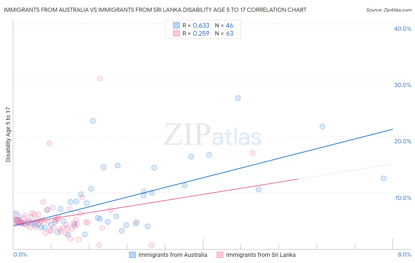 Immigrants from Australia vs Immigrants from Sri Lanka Disability Age 5 to 17