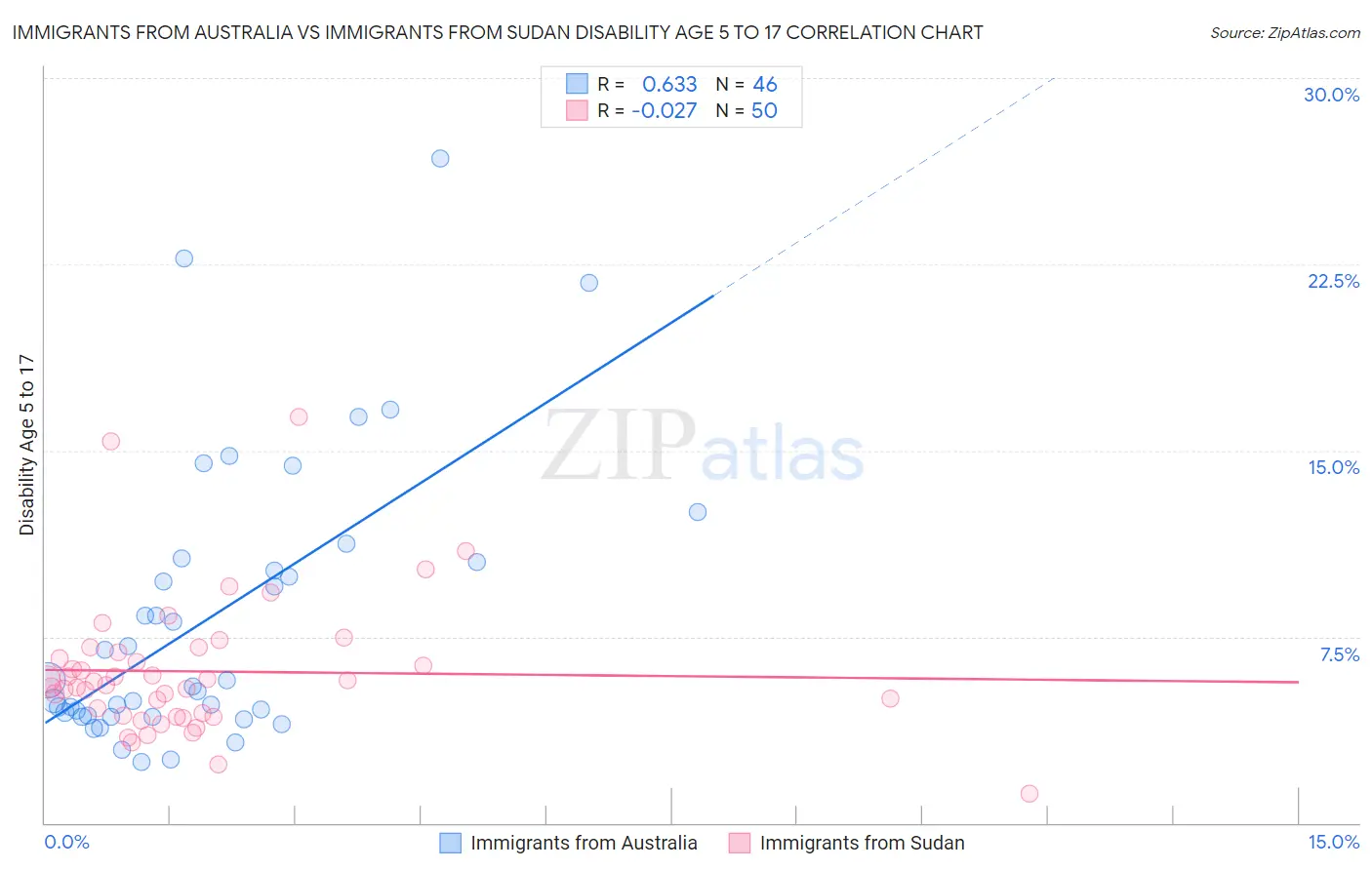 Immigrants from Australia vs Immigrants from Sudan Disability Age 5 to 17