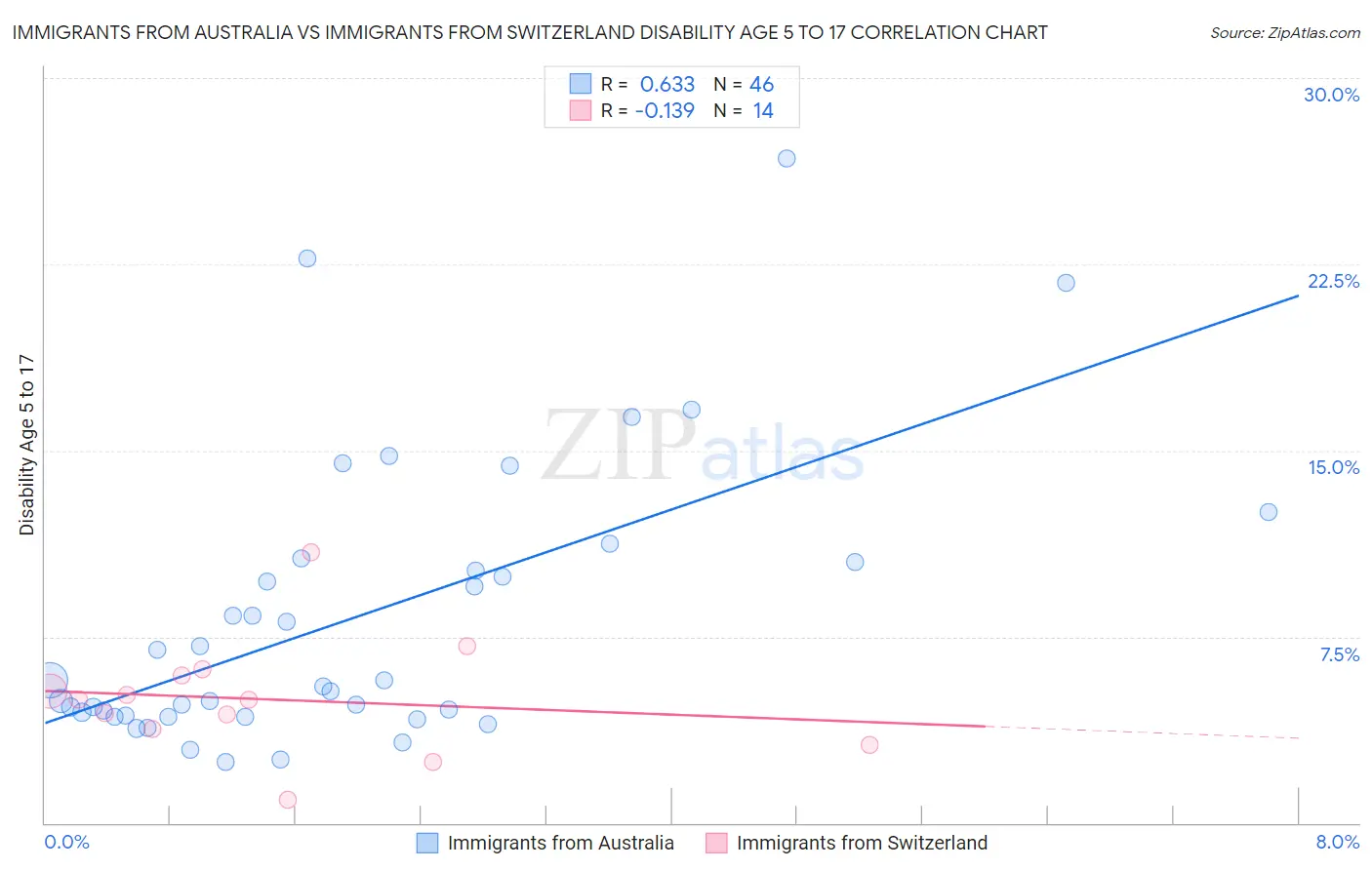 Immigrants from Australia vs Immigrants from Switzerland Disability Age 5 to 17