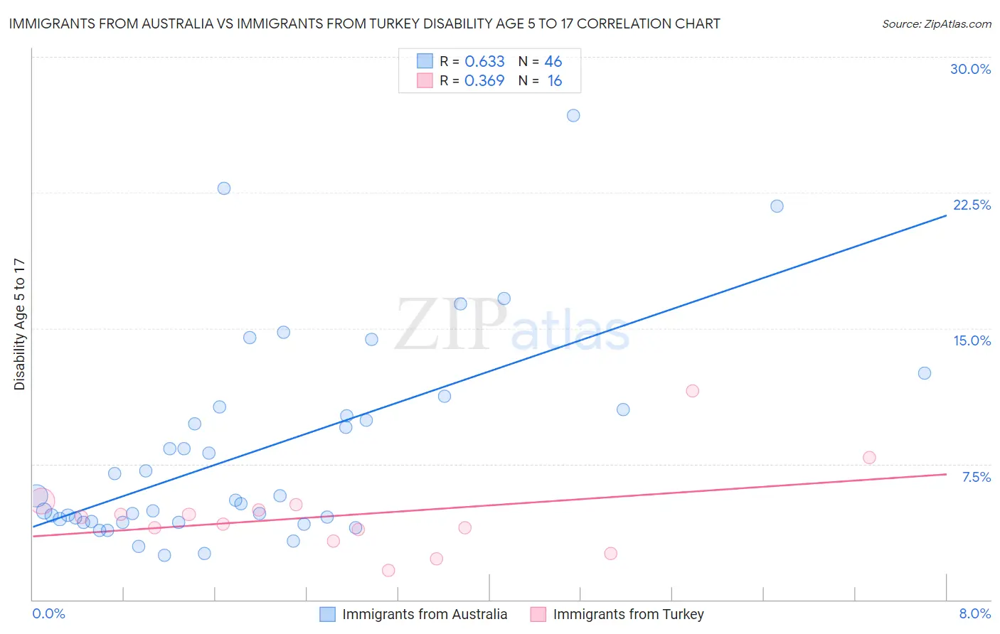 Immigrants from Australia vs Immigrants from Turkey Disability Age 5 to 17