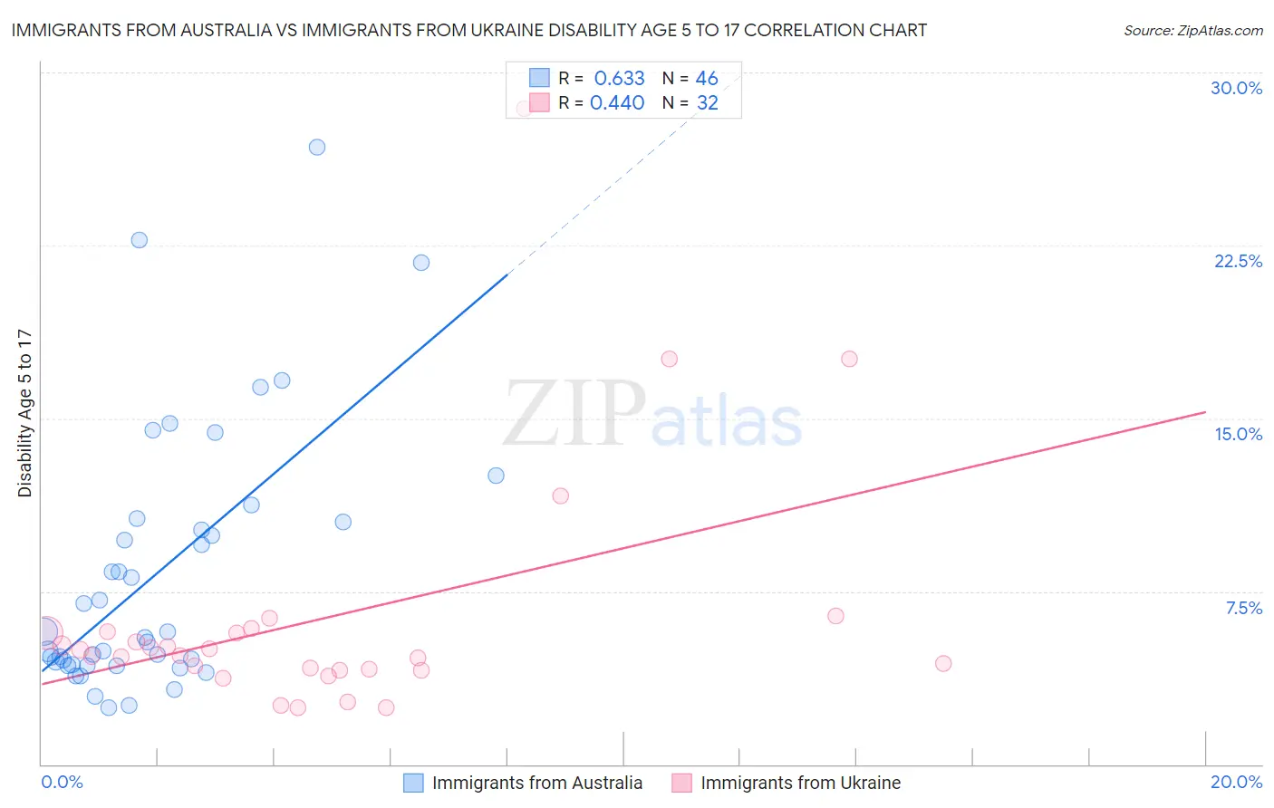 Immigrants from Australia vs Immigrants from Ukraine Disability Age 5 to 17