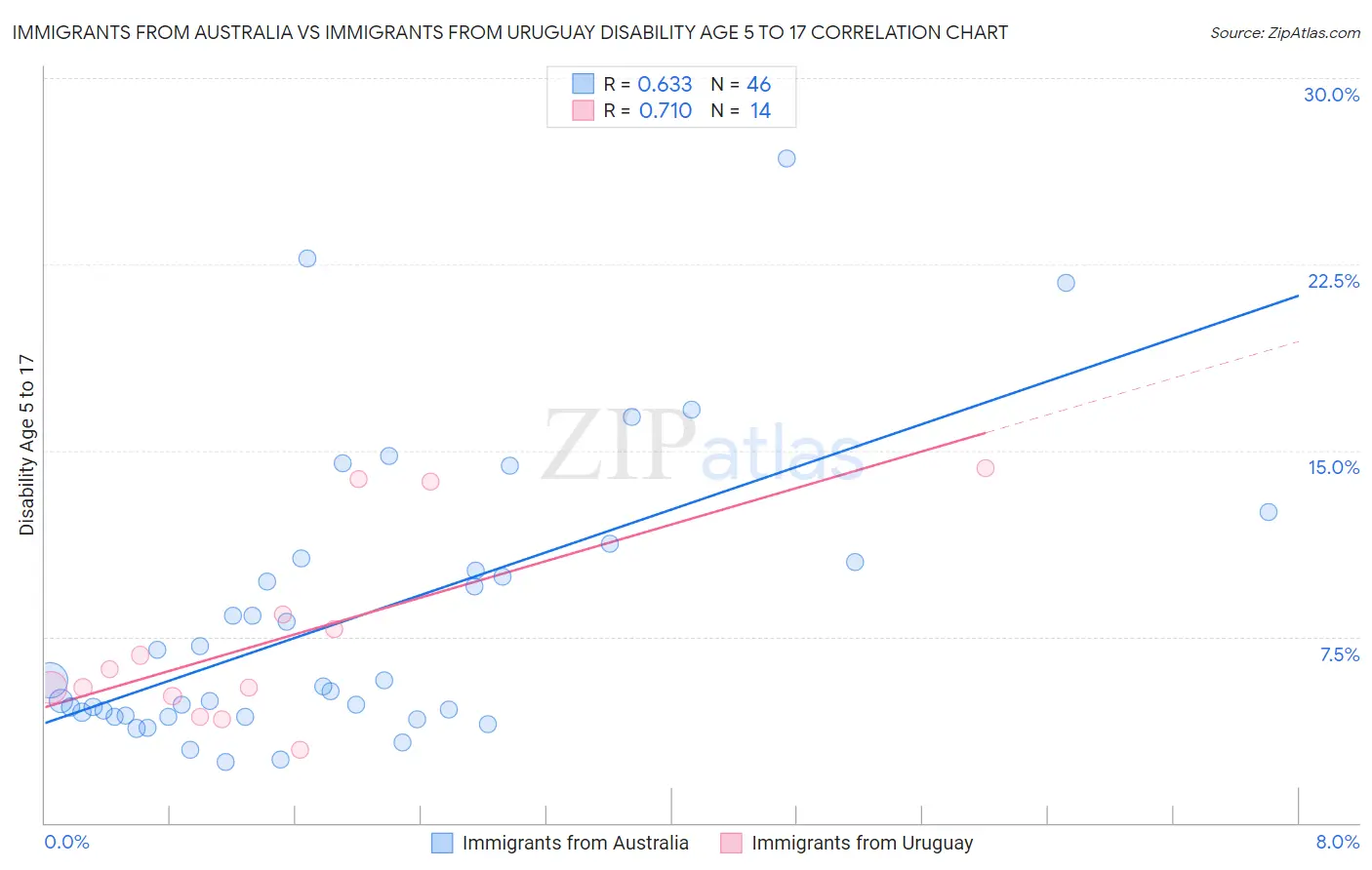 Immigrants from Australia vs Immigrants from Uruguay Disability Age 5 to 17