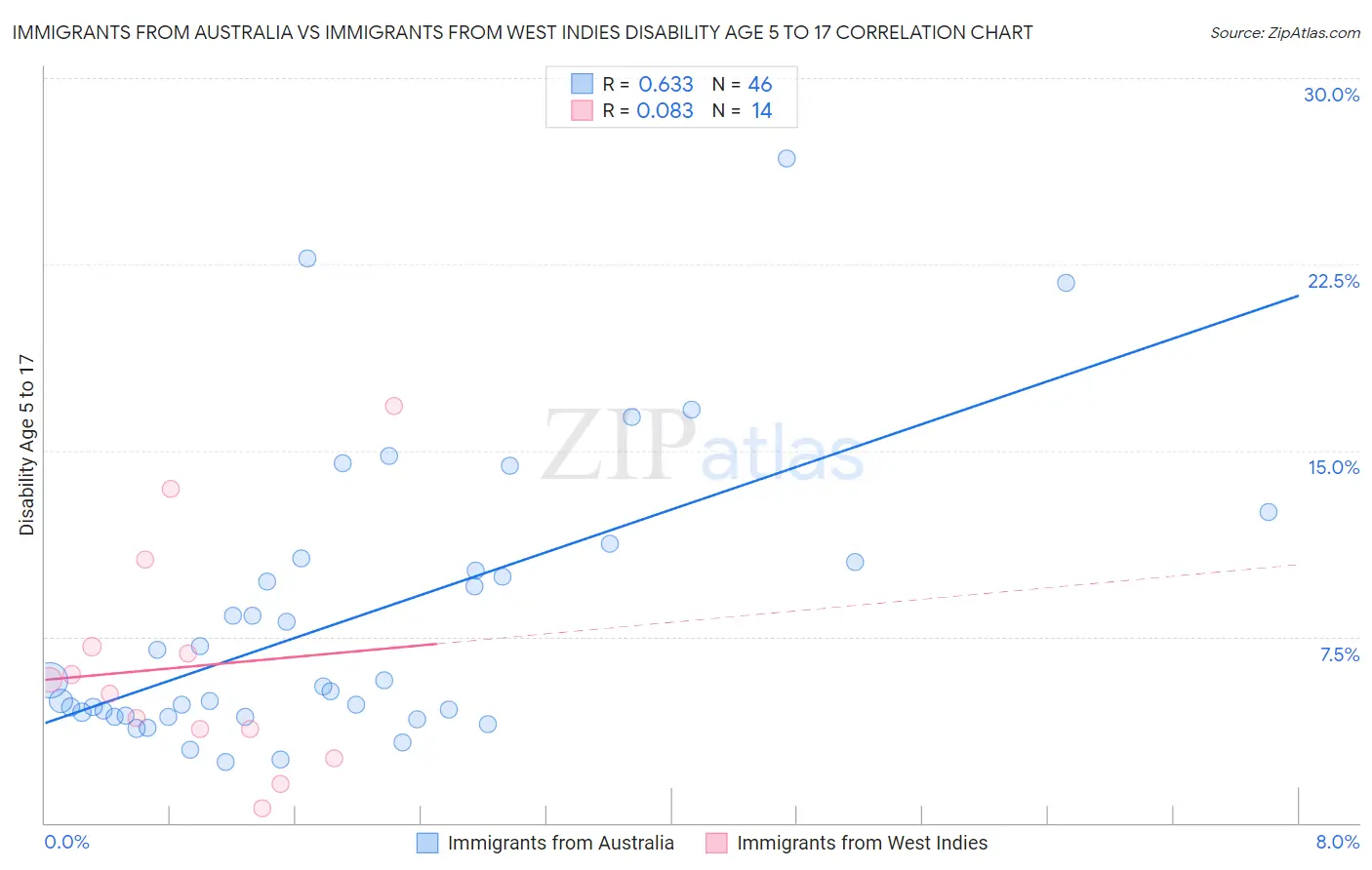 Immigrants from Australia vs Immigrants from West Indies Disability Age 5 to 17