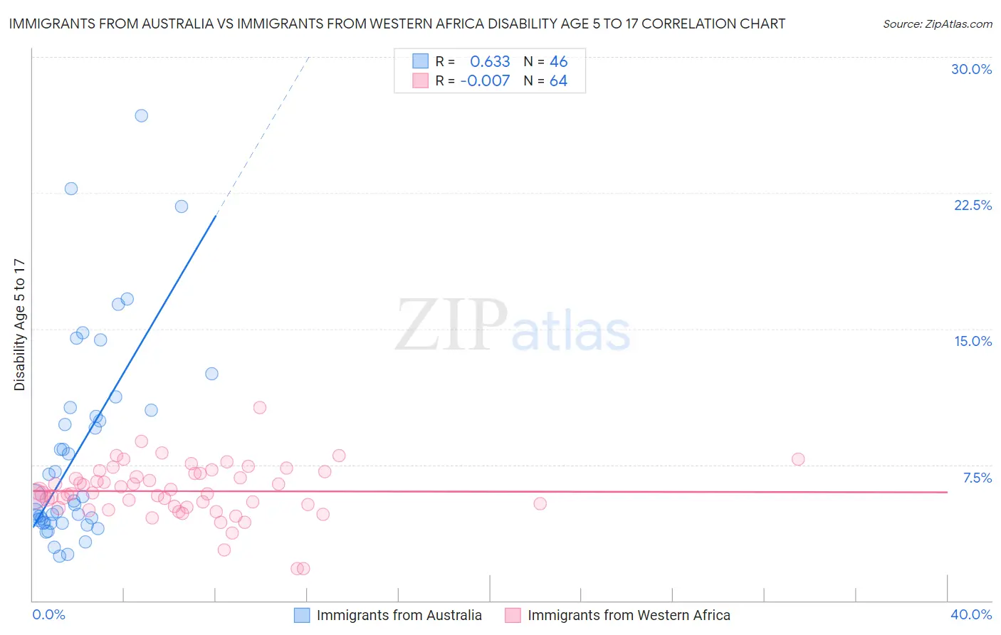 Immigrants from Australia vs Immigrants from Western Africa Disability Age 5 to 17