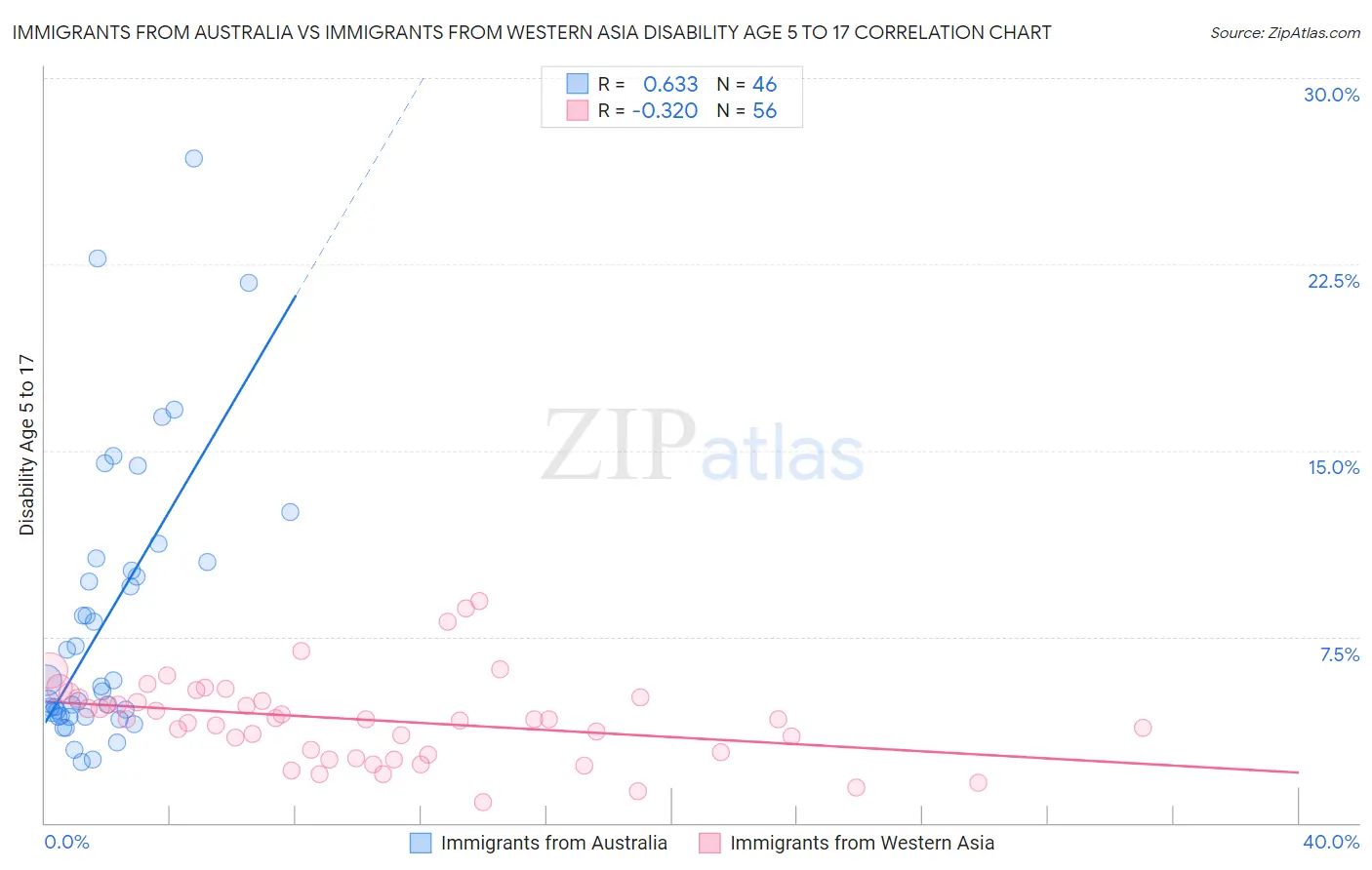 Immigrants from Australia vs Immigrants from Western Asia Disability Age 5 to 17