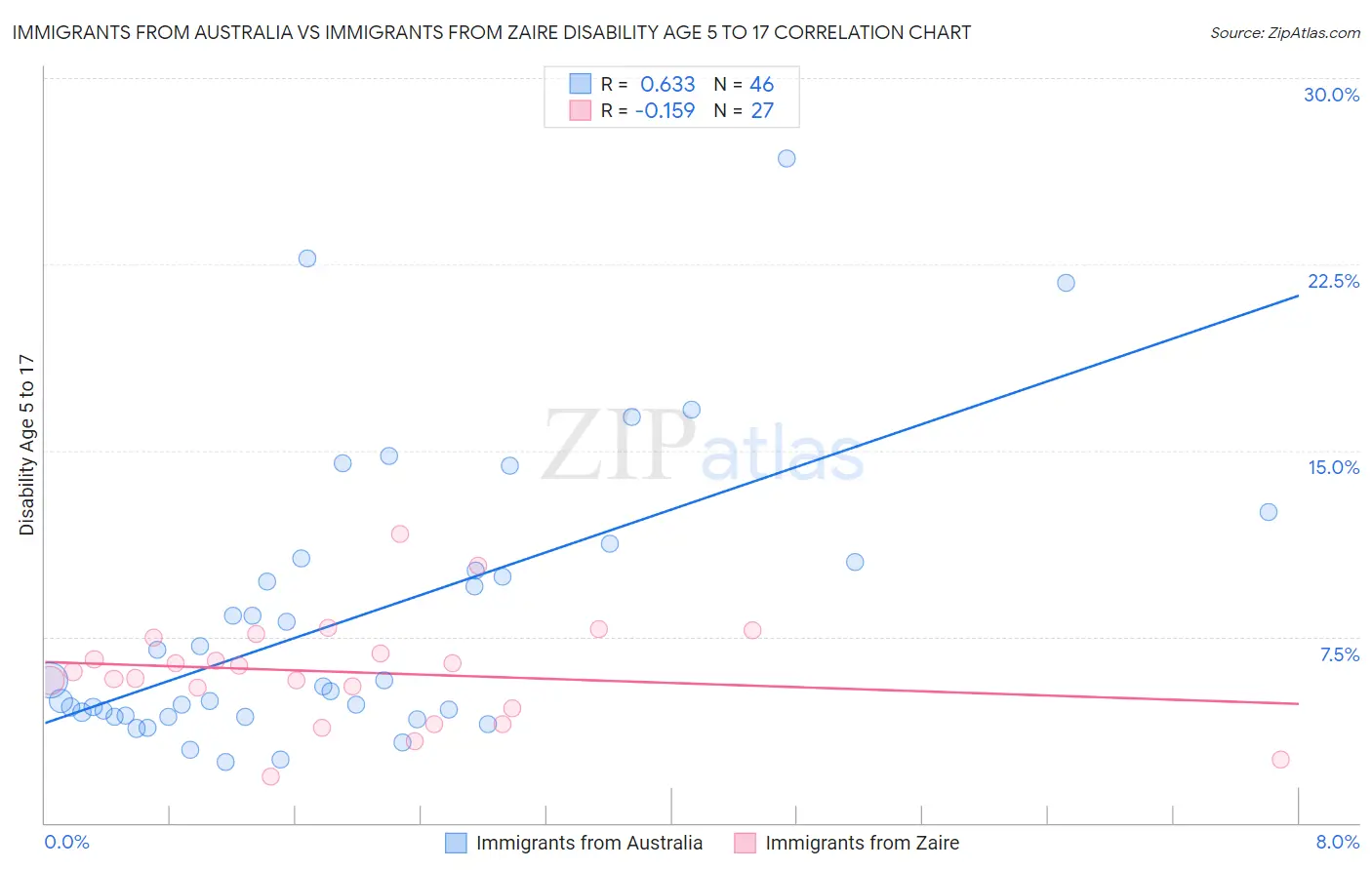 Immigrants from Australia vs Immigrants from Zaire Disability Age 5 to 17