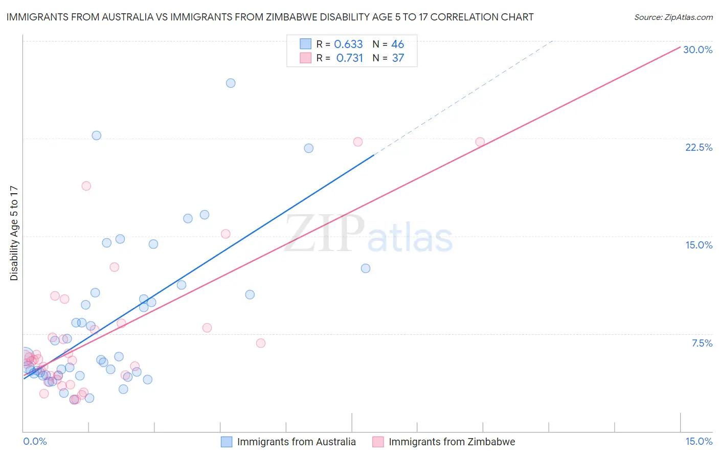 Immigrants from Australia vs Immigrants from Zimbabwe Disability Age 5 to 17