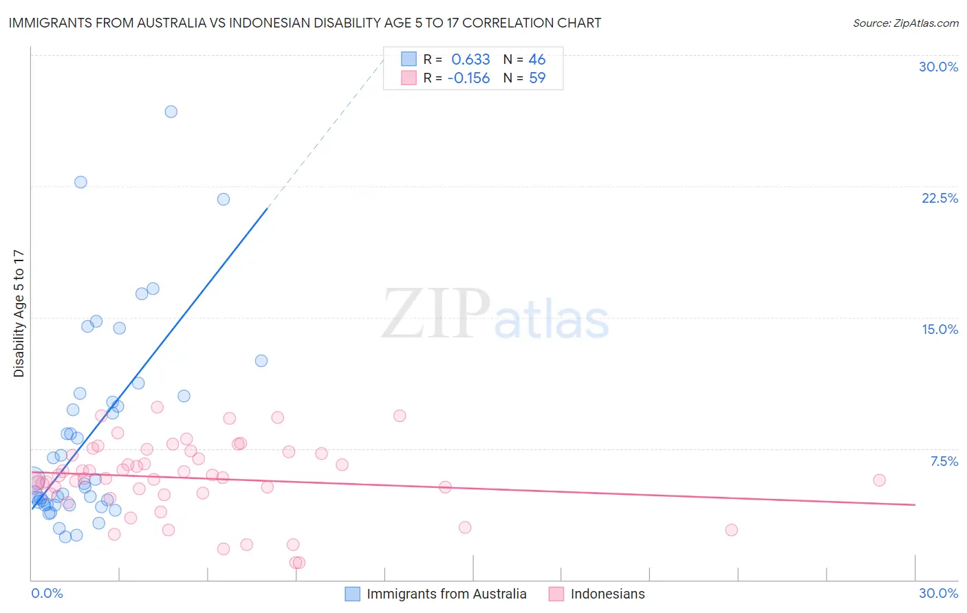 Immigrants from Australia vs Indonesian Disability Age 5 to 17