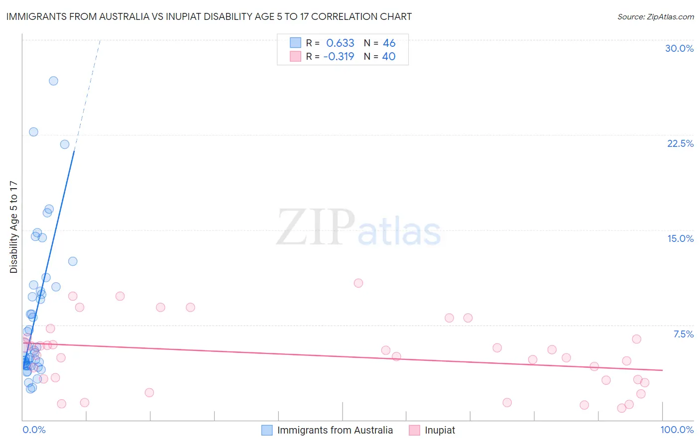 Immigrants from Australia vs Inupiat Disability Age 5 to 17