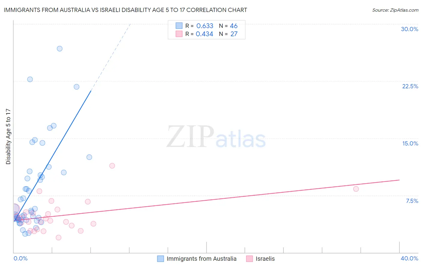 Immigrants from Australia vs Israeli Disability Age 5 to 17