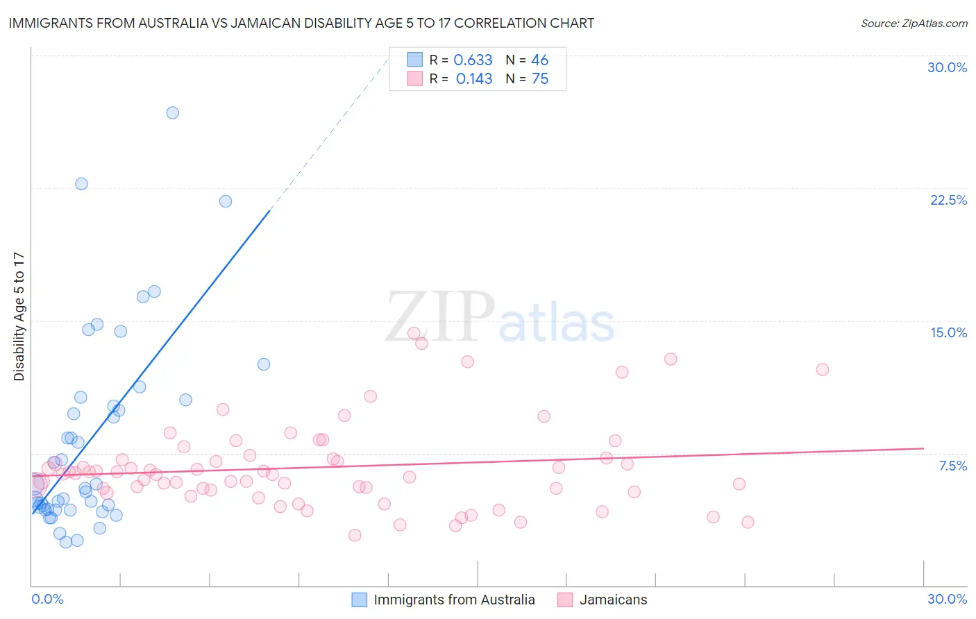 Immigrants from Australia vs Jamaican Disability Age 5 to 17