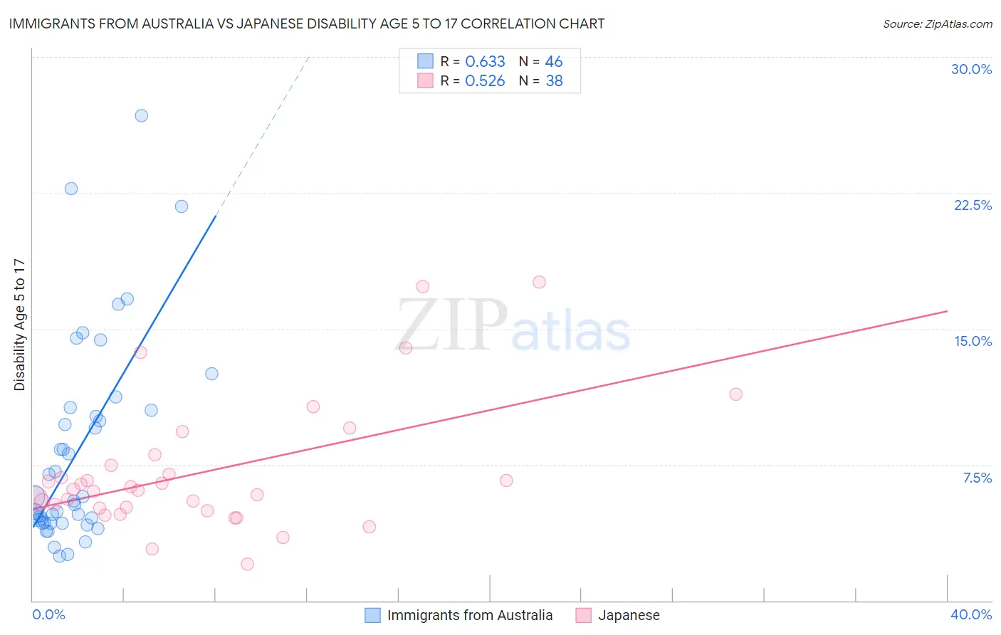 Immigrants from Australia vs Japanese Disability Age 5 to 17