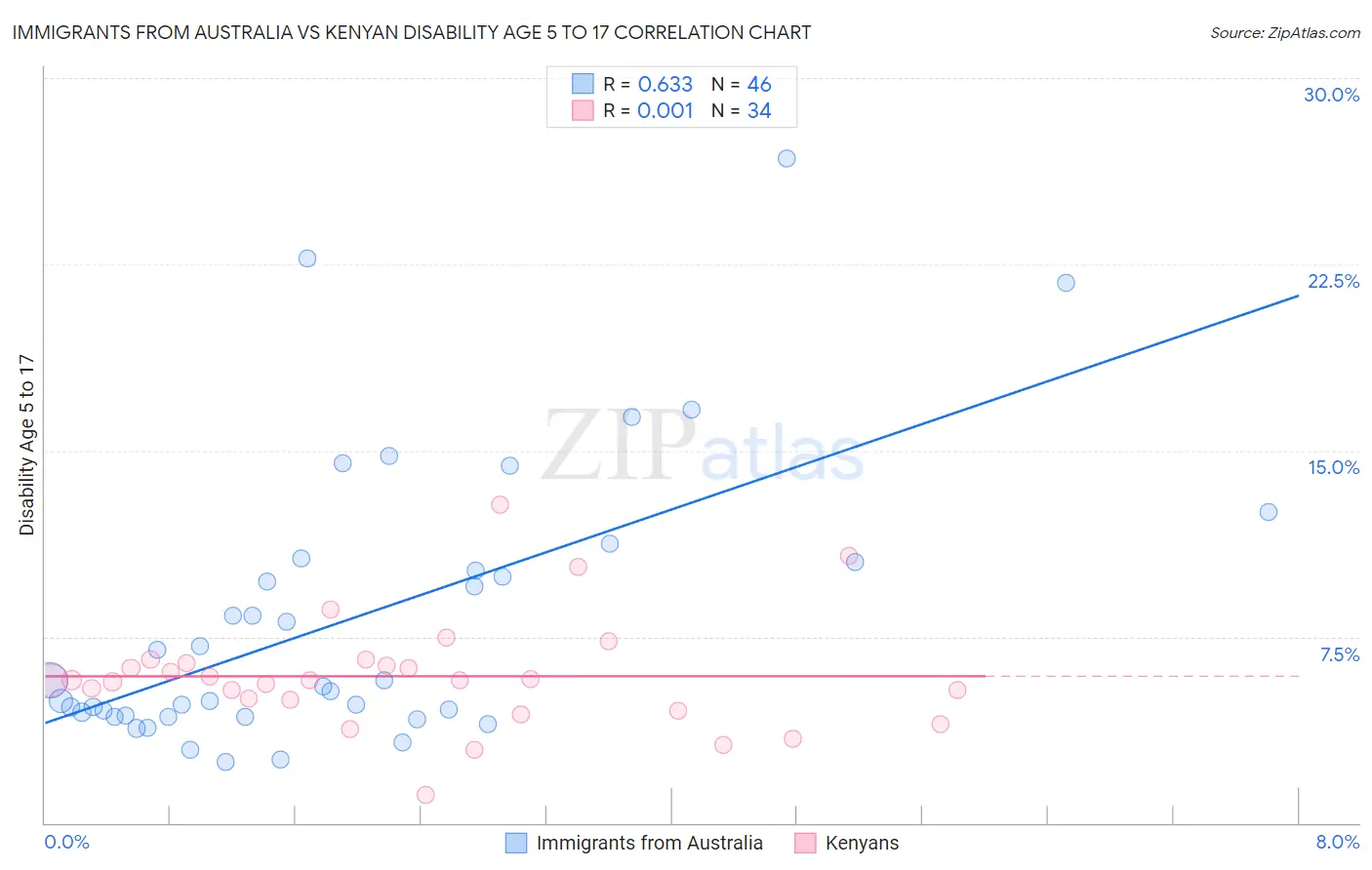 Immigrants from Australia vs Kenyan Disability Age 5 to 17