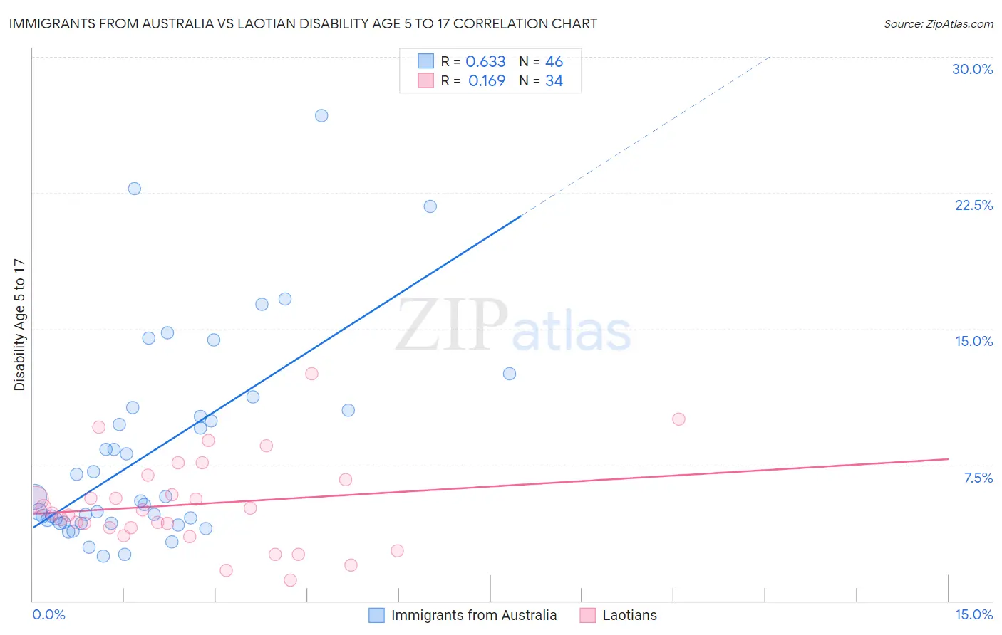 Immigrants from Australia vs Laotian Disability Age 5 to 17