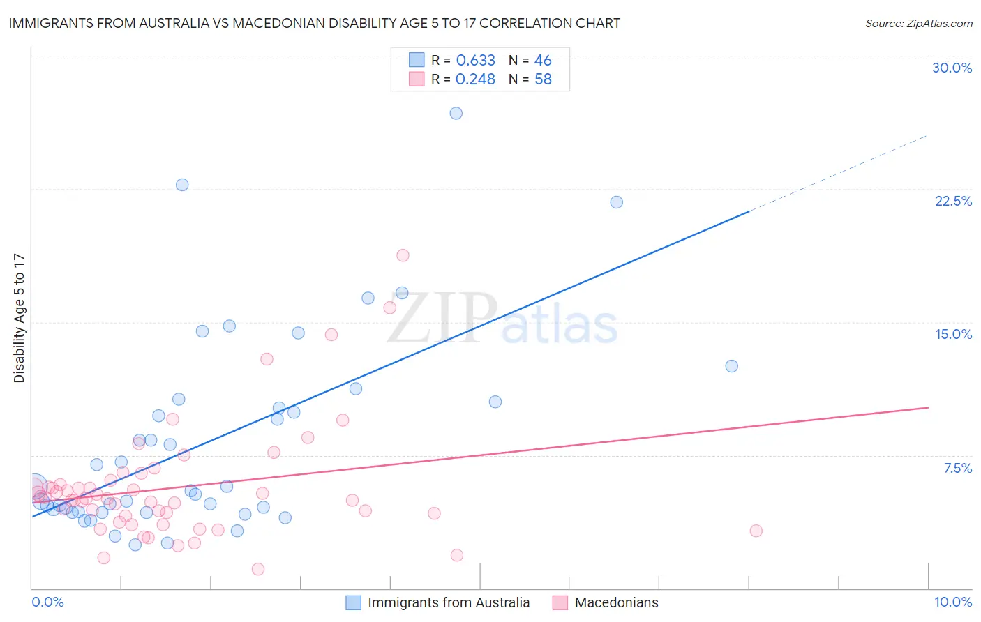 Immigrants from Australia vs Macedonian Disability Age 5 to 17