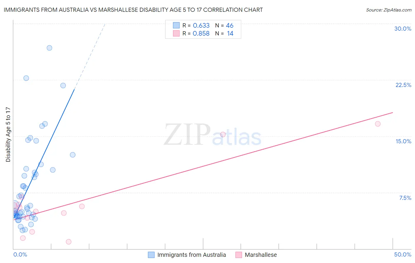 Immigrants from Australia vs Marshallese Disability Age 5 to 17