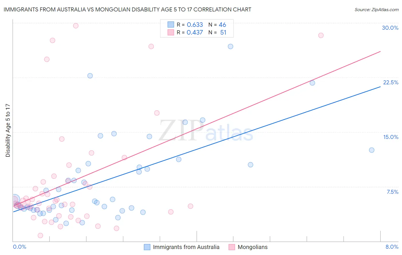 Immigrants from Australia vs Mongolian Disability Age 5 to 17