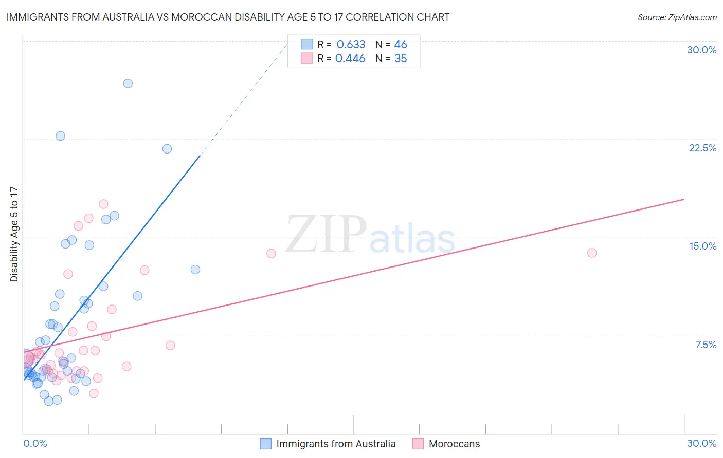 Immigrants from Australia vs Moroccan Disability Age 5 to 17