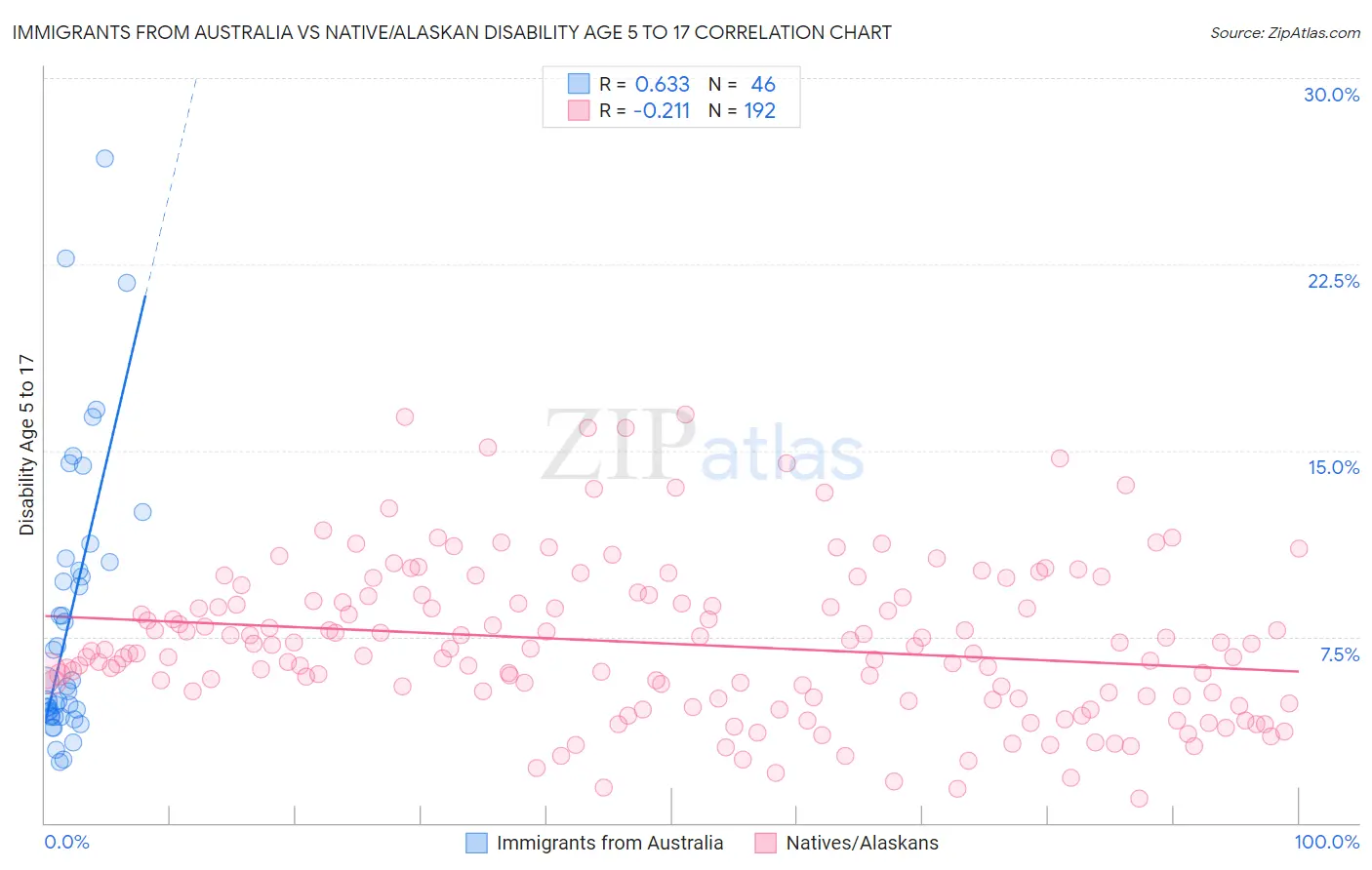 Immigrants from Australia vs Native/Alaskan Disability Age 5 to 17