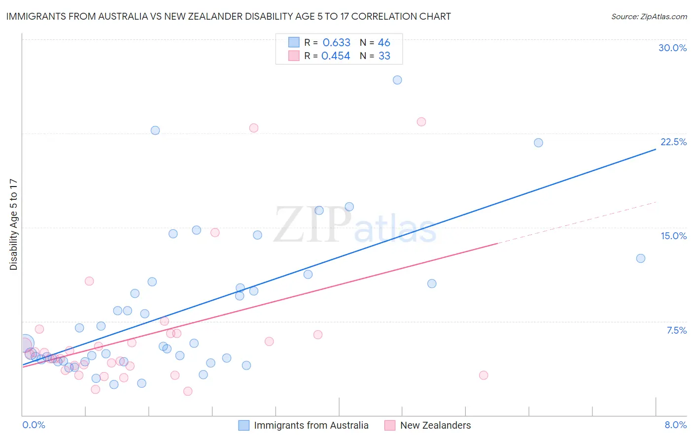 Immigrants from Australia vs New Zealander Disability Age 5 to 17