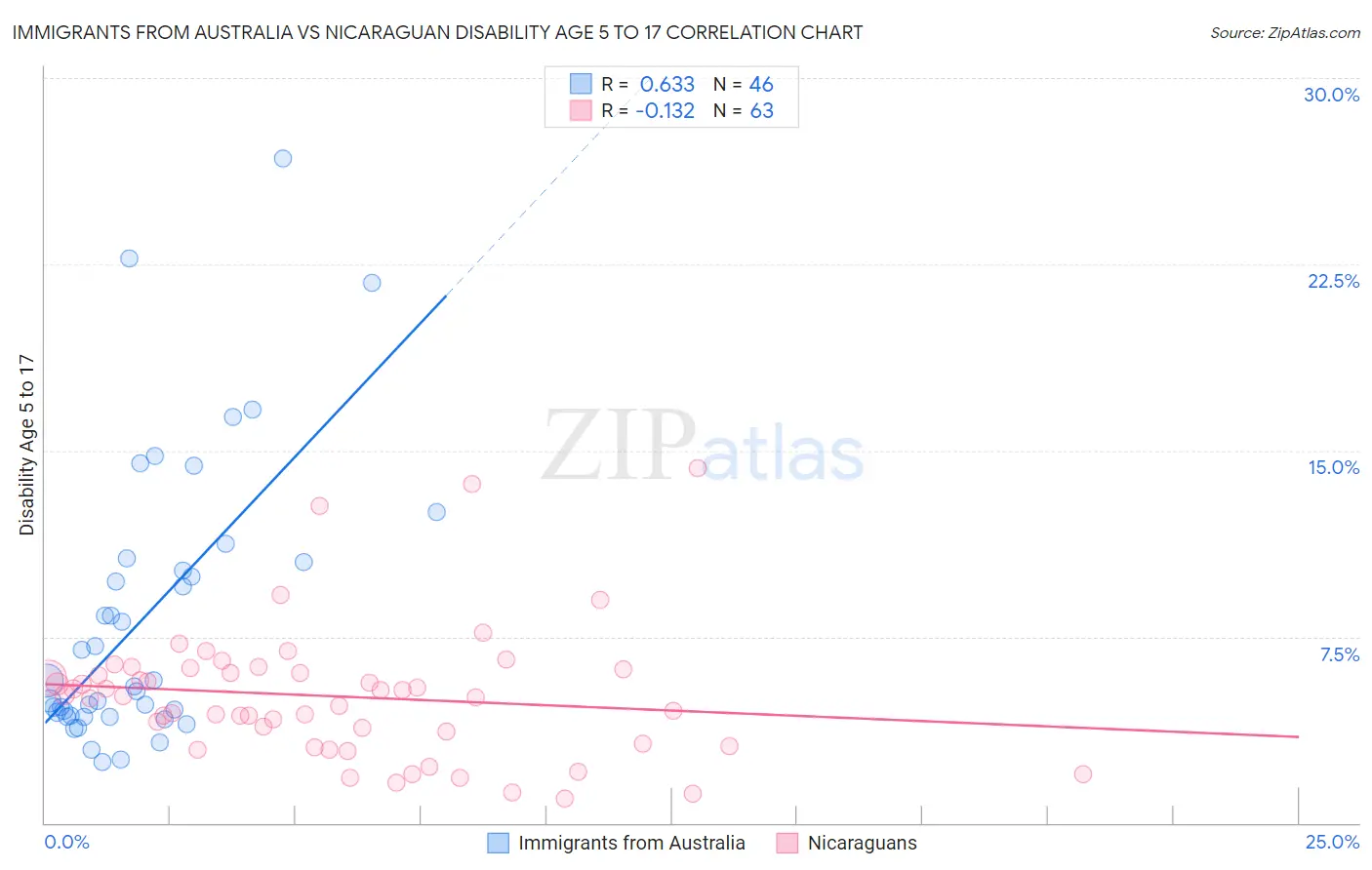 Immigrants from Australia vs Nicaraguan Disability Age 5 to 17