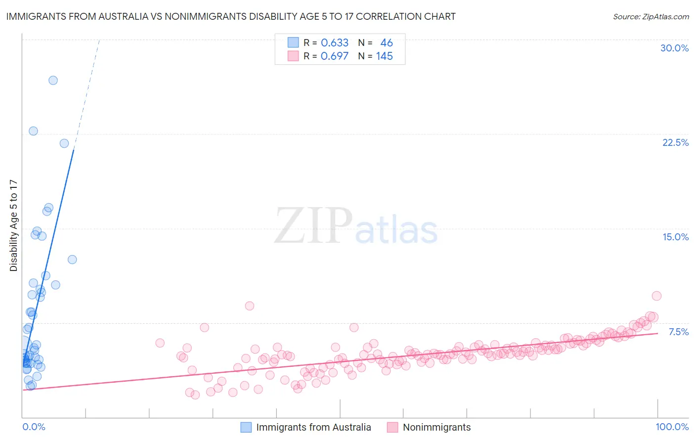 Immigrants from Australia vs Nonimmigrants Disability Age 5 to 17