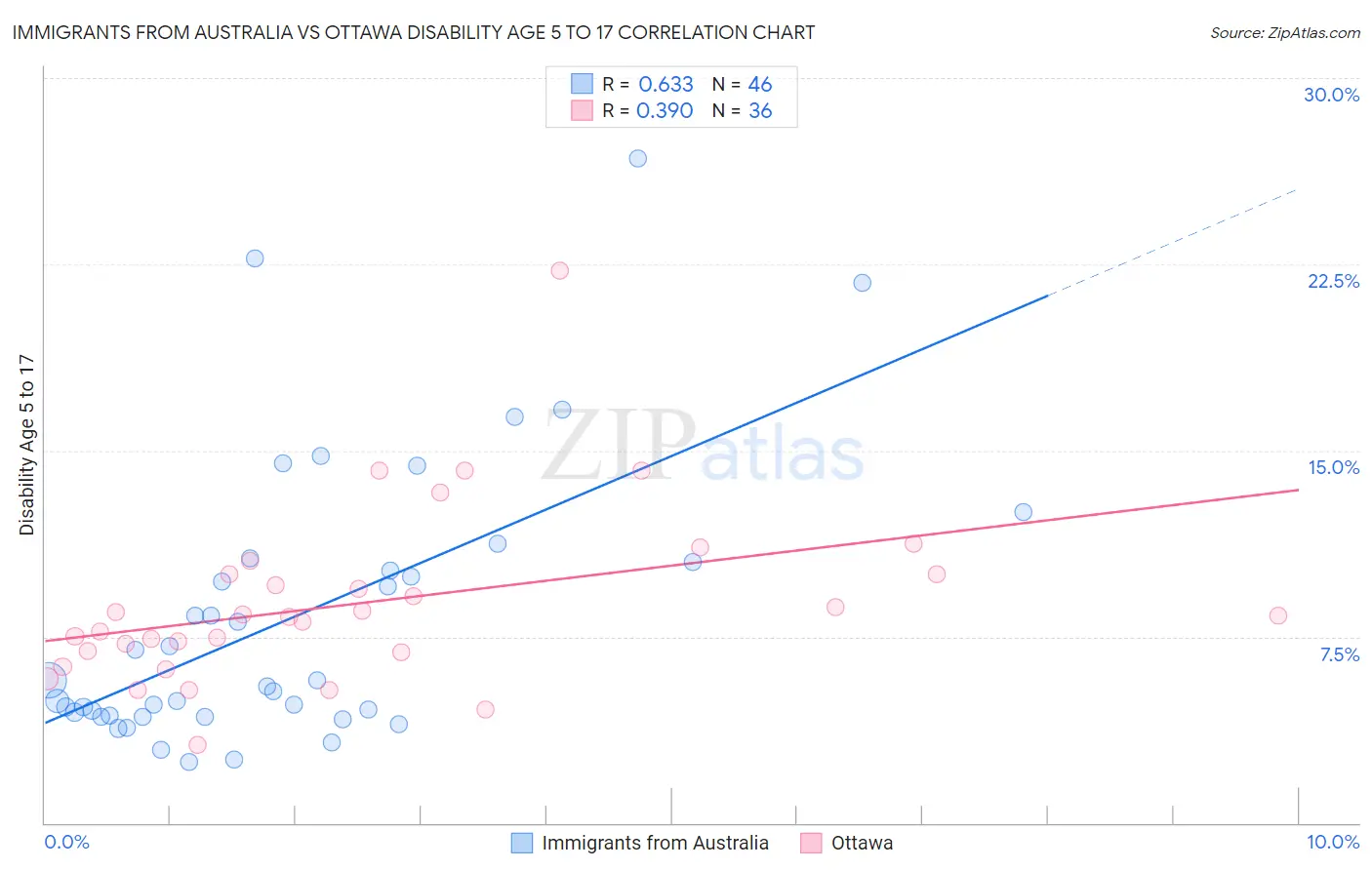 Immigrants from Australia vs Ottawa Disability Age 5 to 17