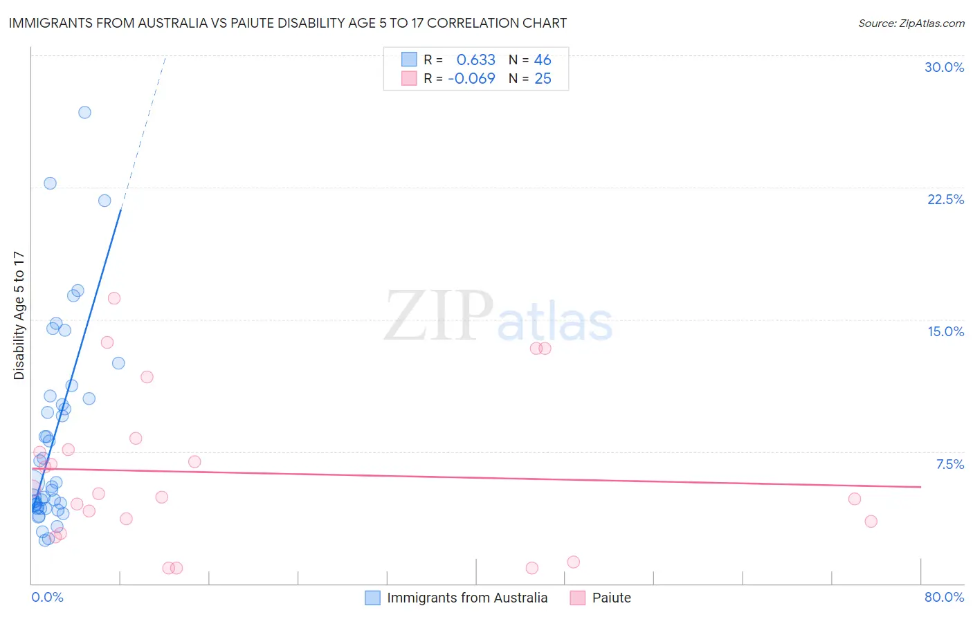 Immigrants from Australia vs Paiute Disability Age 5 to 17