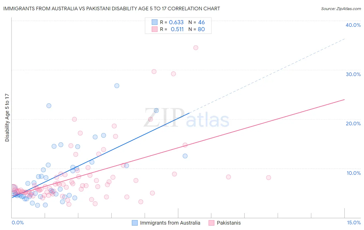 Immigrants from Australia vs Pakistani Disability Age 5 to 17