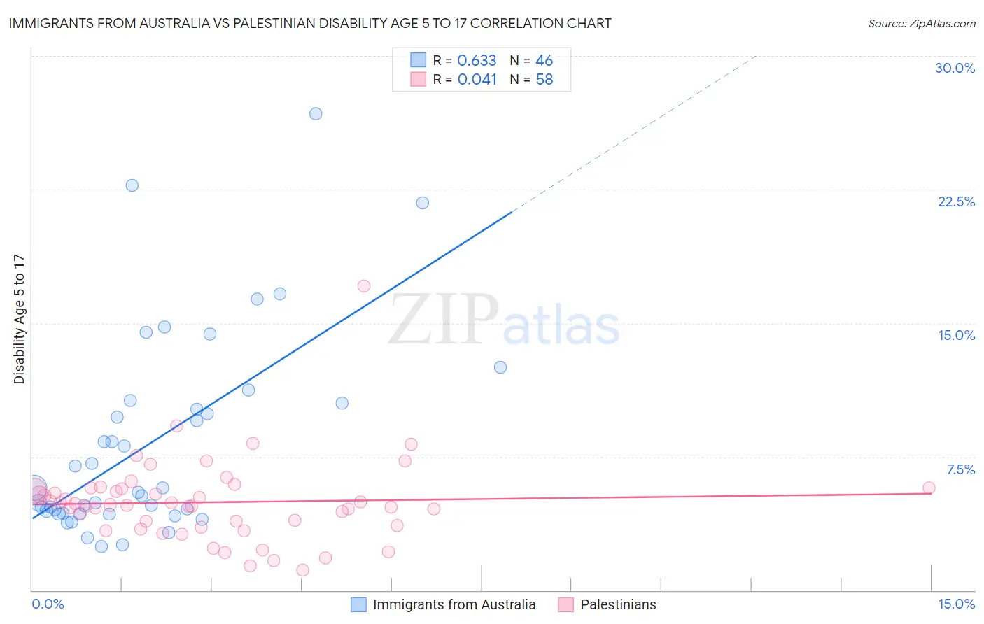 Immigrants from Australia vs Palestinian Disability Age 5 to 17