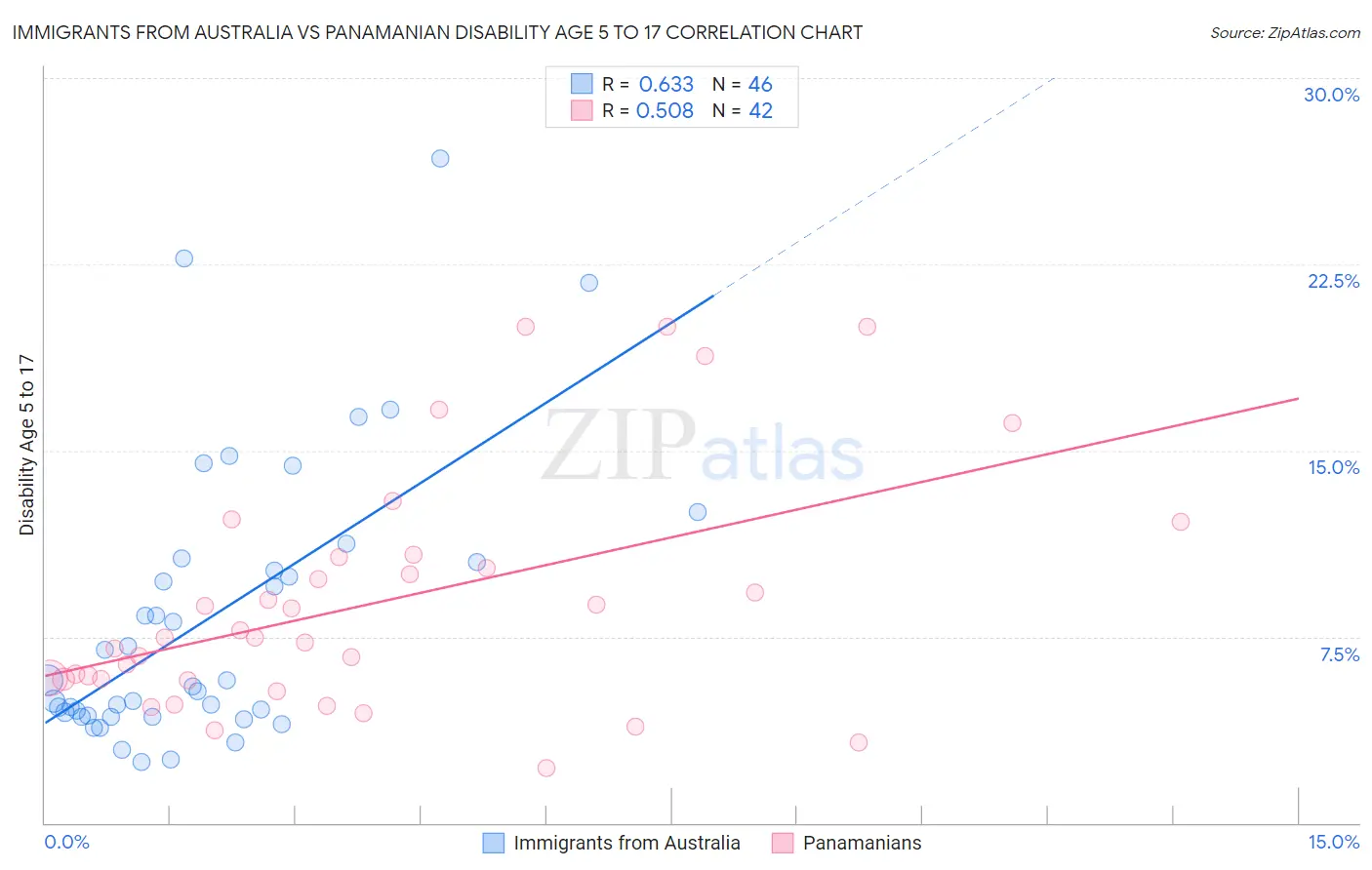 Immigrants from Australia vs Panamanian Disability Age 5 to 17